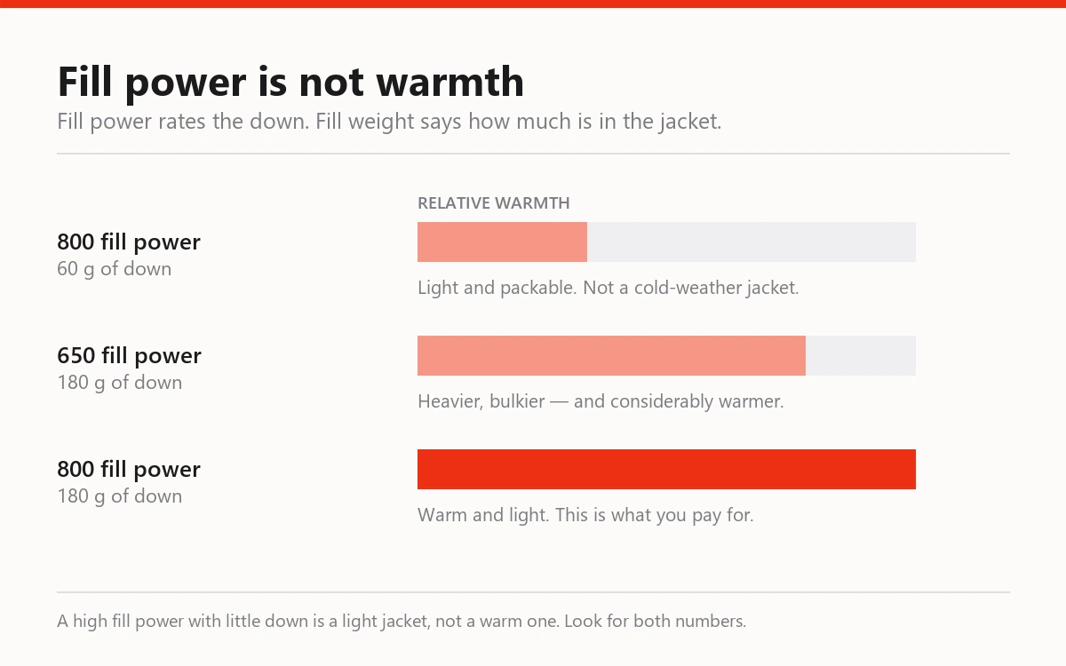 Chart showing fill power and fill weight against relative warmth